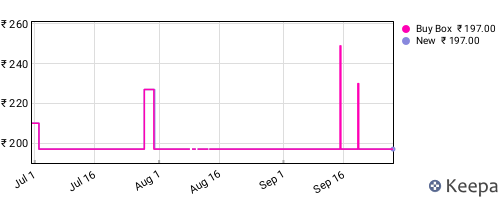 Amazon price history for the last three months