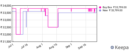 Amazon price history for the last three months