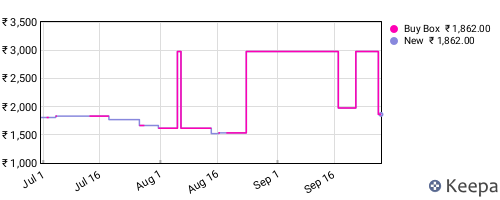 Amazon price history for the last three months