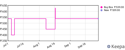 Amazon price history for the last three months