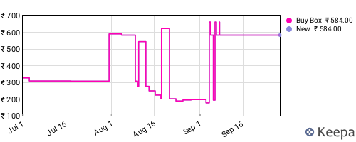 Amazon price history for the last three months