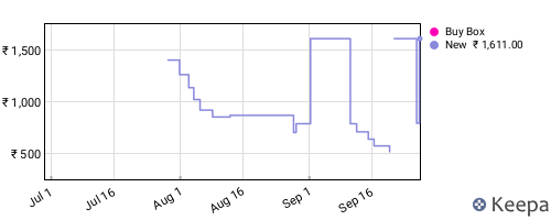 Amazon price history for the last three months