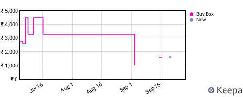 Amazon price history for the last three months