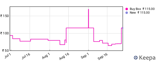 Amazon price history for the last three months