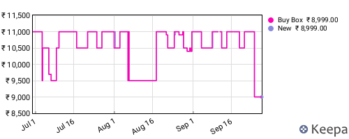 Amazon price history for the last three months