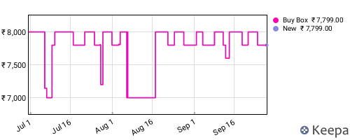 Amazon price history for the last three months