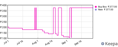 Amazon price history for the last three months