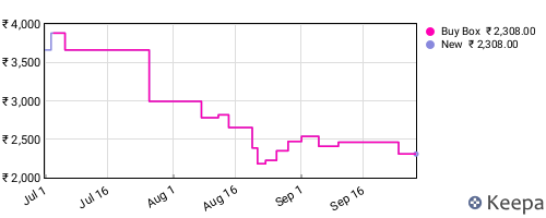 Amazon price history for the last three months