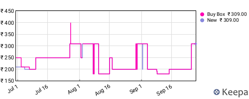 Amazon price history for the last three months
