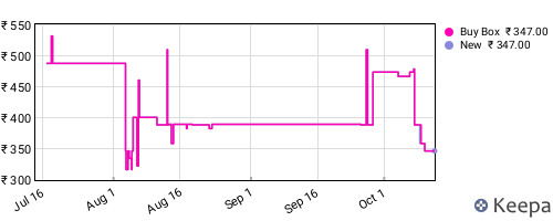 Amazon price history for the last three months
