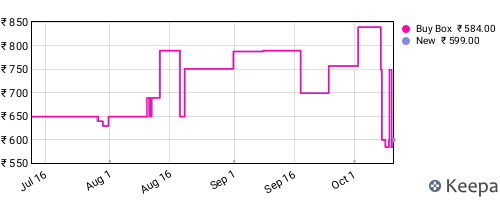 Amazon price history for the last three months
