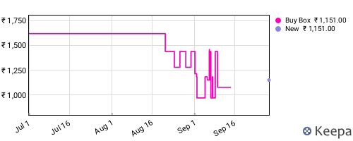 Amazon price history for the last three months