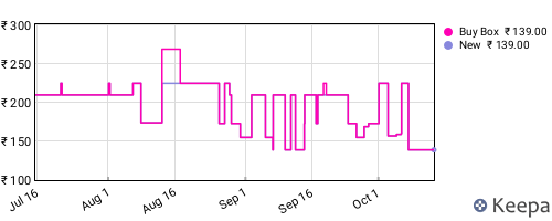 Amazon price history for the last three months