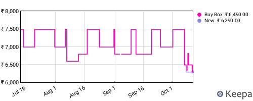 Amazon price history for the last three months