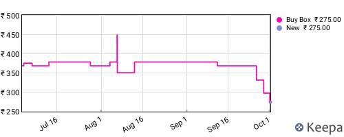 Amazon price history for the last three months