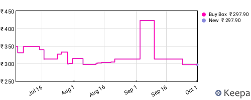 Amazon price history for the last three months