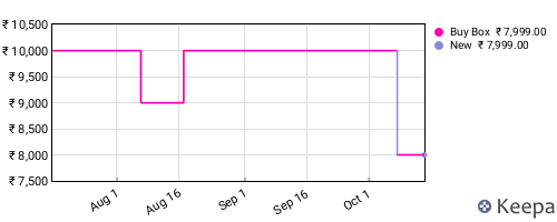 Amazon price history for the last three months