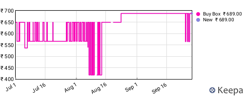 Amazon price history for the last three months