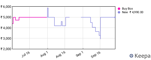 Amazon price history for the last three months