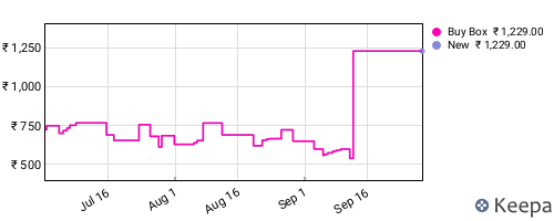 Amazon price history for the last three months