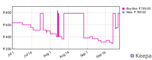 Amazon price history for the last three months