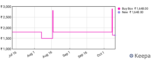 Amazon price history for the last three months