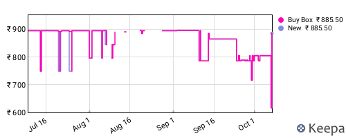 Amazon price history for the last three months