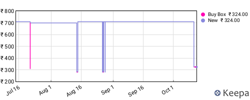 Amazon price history for the last three months