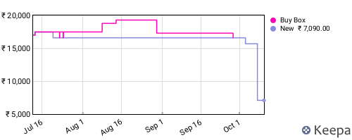 Amazon price history for the last three months