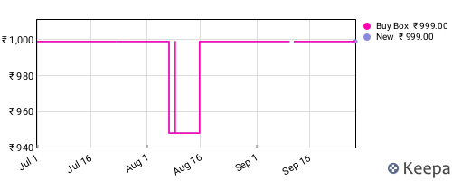 Amazon price history for the last three months