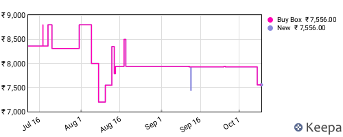 Amazon price history for the last three months