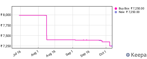Amazon price history for the last three months