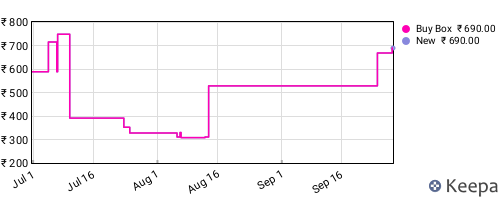 Amazon price history for the last three months