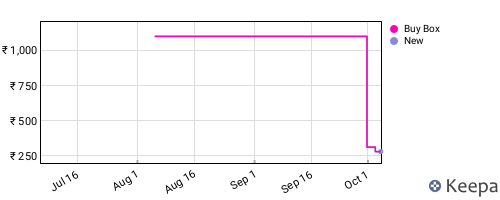 Amazon price history for the last three months
