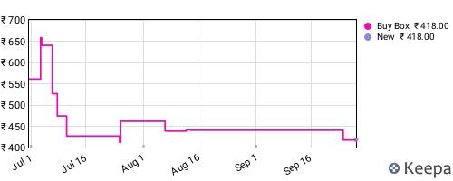Amazon price history for the last three months