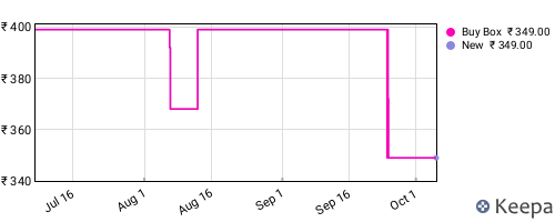 Amazon price history for the last three months