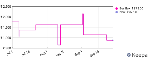 Amazon price history for the last three months