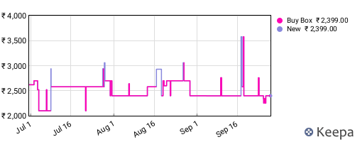 Amazon price history for the last three months