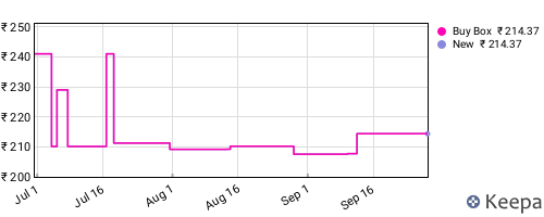 Amazon price history for the last three months