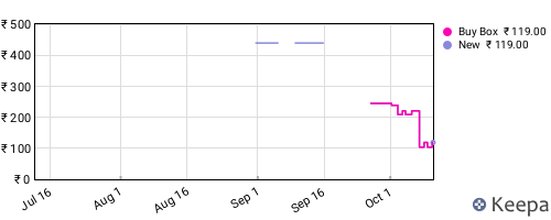 Amazon price history for the last three months