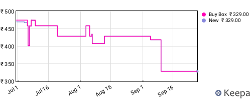 Amazon price history for the last three months