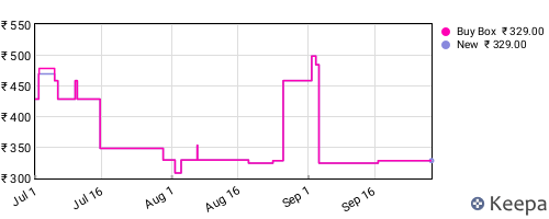 Amazon price history for the last three months