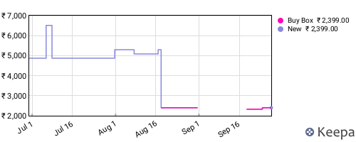 Amazon price history for the last three months