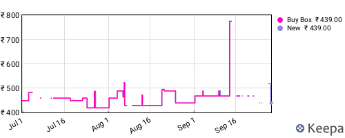 Amazon price history for the last three months
