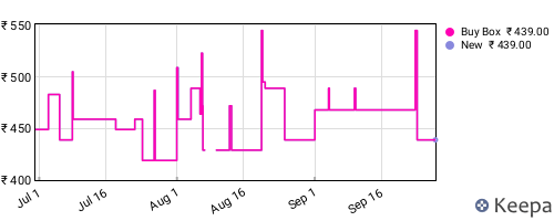 Amazon price history for the last three months