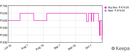 Amazon price history for the last three months