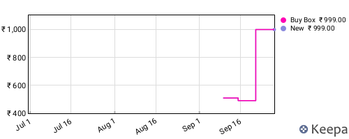 Amazon price history for the last three months