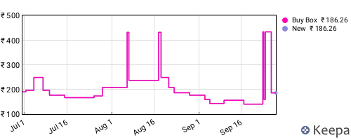 Amazon price history for the last three months