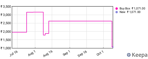 Amazon price history for the last three months