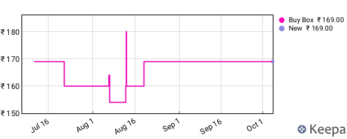 Amazon price history for the last three months
